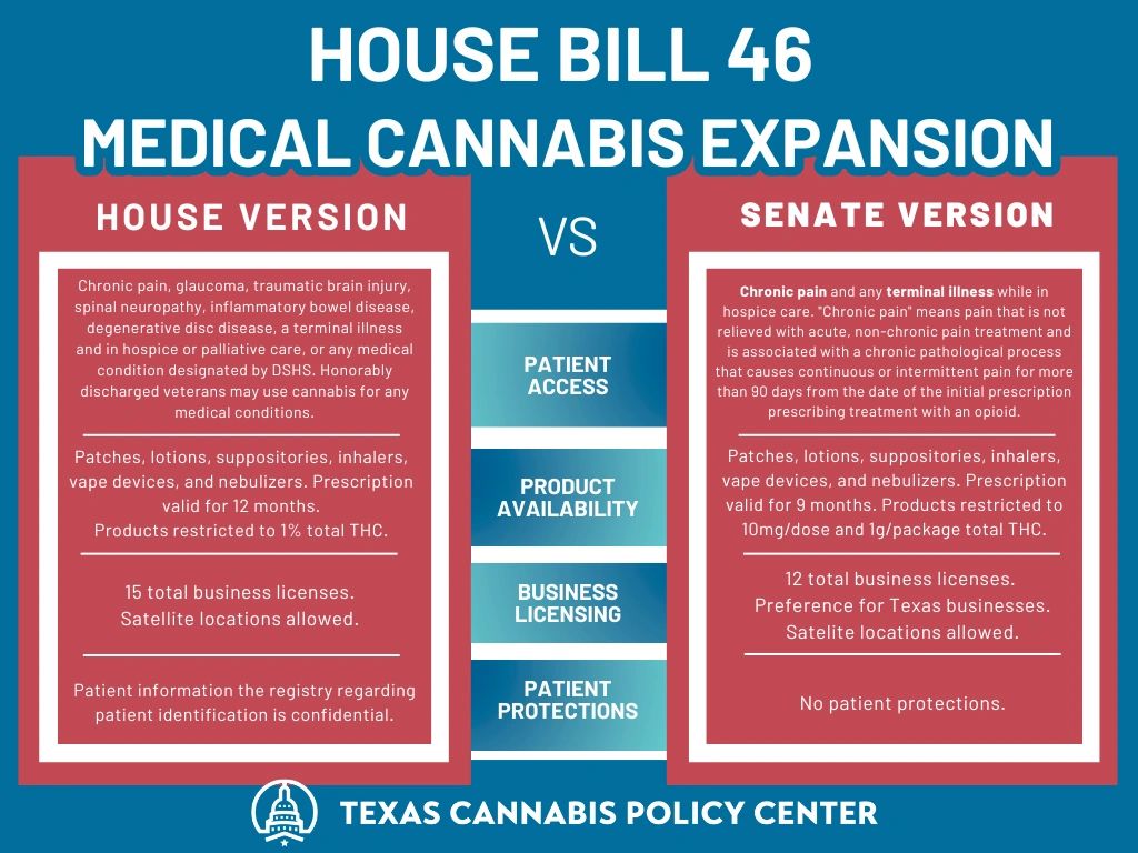 TCPC chart comparing the House and Senate versions of House Bill 46, the medical cannabis expansion