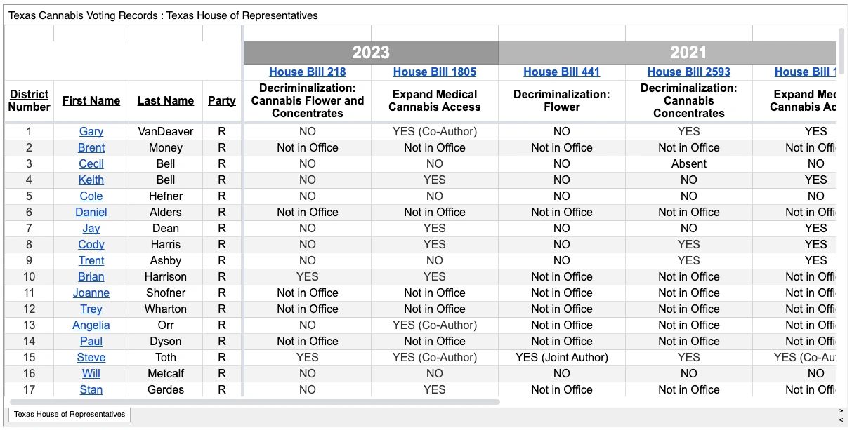 Screenshot of the Texas House cannabis voting records spreadsheet